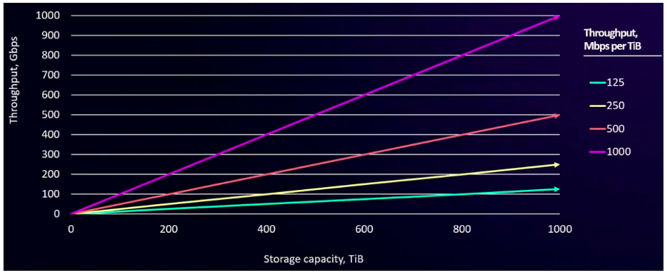 그림 2. 퍼시스턴트모드2에서 제공하는 4가지 스루풋